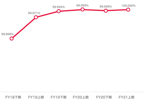 不正利用率　PayPay　改善